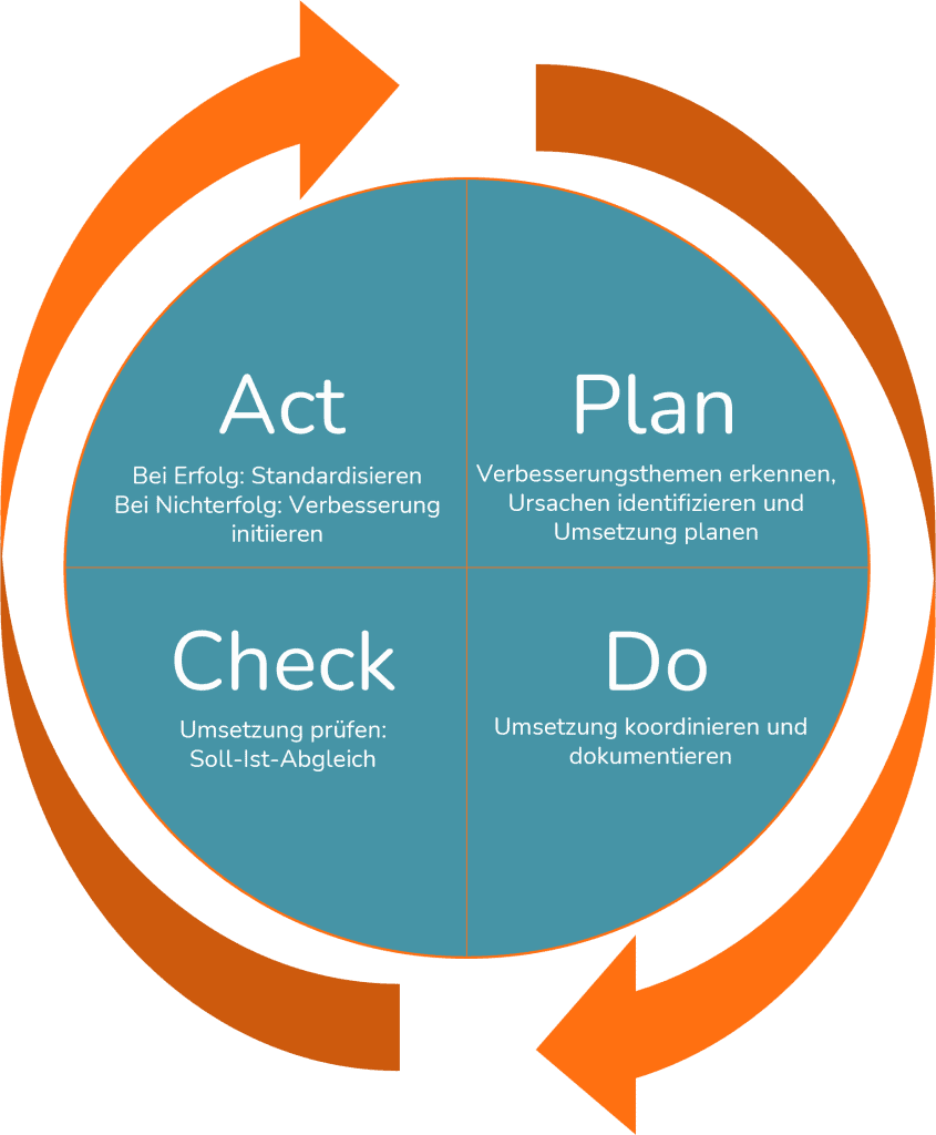 Plan - Do - Check - Act Zyklus