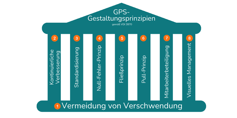 Die Lean-Philosophie hat ihre Wurzeln in der japanischen Fertigungsindustrie und hat sich seitdem weltweit als ein effektives System zur Steigerung der Produktivität und Qualität in der Fertigung etabliert.