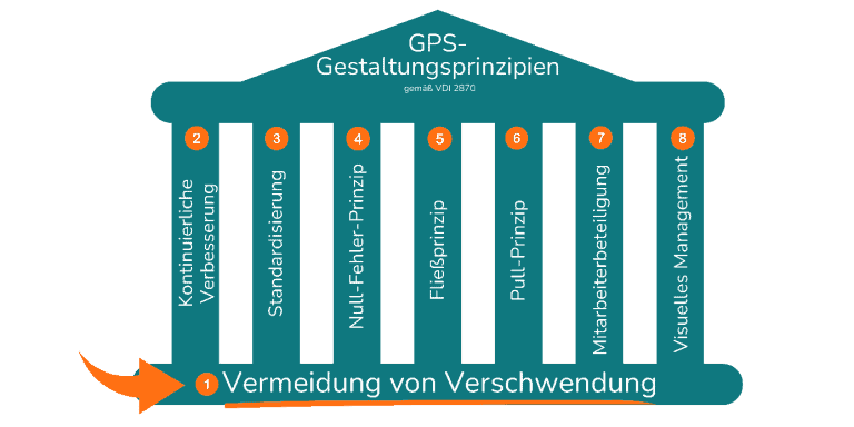 7 Arten der Verschwendung: Die Beseitigung dieser Verschwendungsarten ist zentral für die Lean-Philosophie, da sie hilft, die Effizienz zu steigern und Ressourcen optimal zu nutzen. Durch kontinuierliche Verbesserungsinitiativen und die Einbeziehung der Mitarbeiter in die Problemidentifikation und -lösung können Unternehmen einen nachhaltigen Wettbewerbsvorteil erzielen und die Kundenzufriedenheit erhöhen.