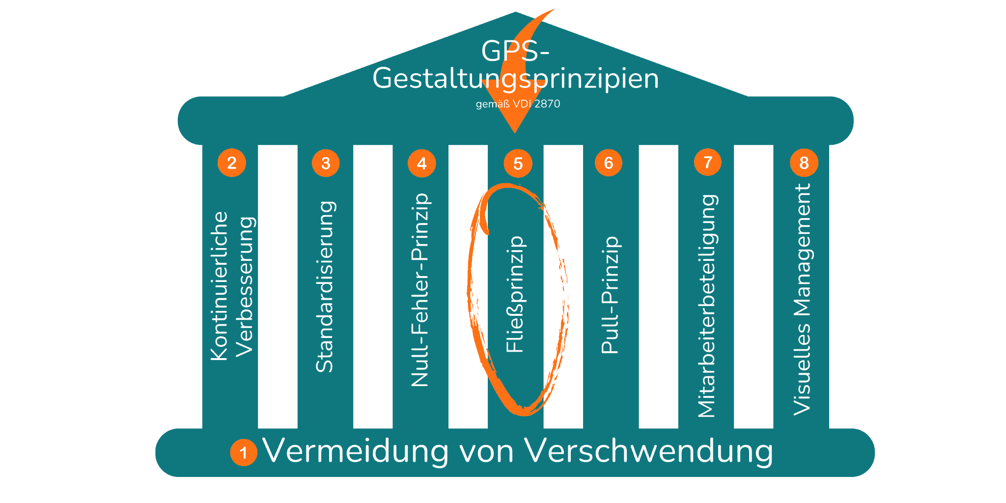 Ein klassisches Beispiel ist die Fließbandfertigung in der Automobilindustrie, bei der jedes Auto in einer festgelegten Reihenfolge von Station zu Station bewegt wird. Jede Station führt eine spezifische Aufgabe oder einen Satz von Aufgaben aus, bevor das Auto zur nächsten Station weitergeleitet wird.