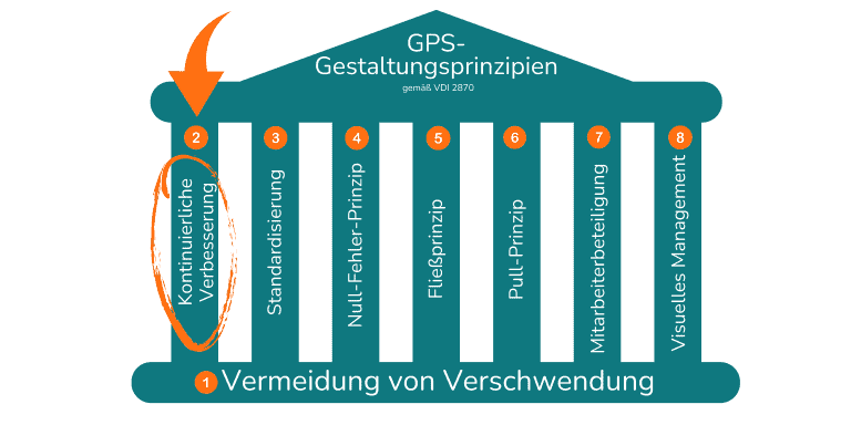 Kaizen, das Prinzip der kontinuierlichen Verbesserung, ist ein fundamentaler Bestandteil der 8 GPS-Prinzipien (Grundprinzipien des schlanken Denkens). Es unterstreicht die Notwendigkeit, ständig nach Möglichkeiten zur Optimierung und Eliminierung von Verschwendung in allen Prozessen zu suchen, wodurch die anderen GPS-Prinzipien effektiv umgesetzt und unterstützt werden.