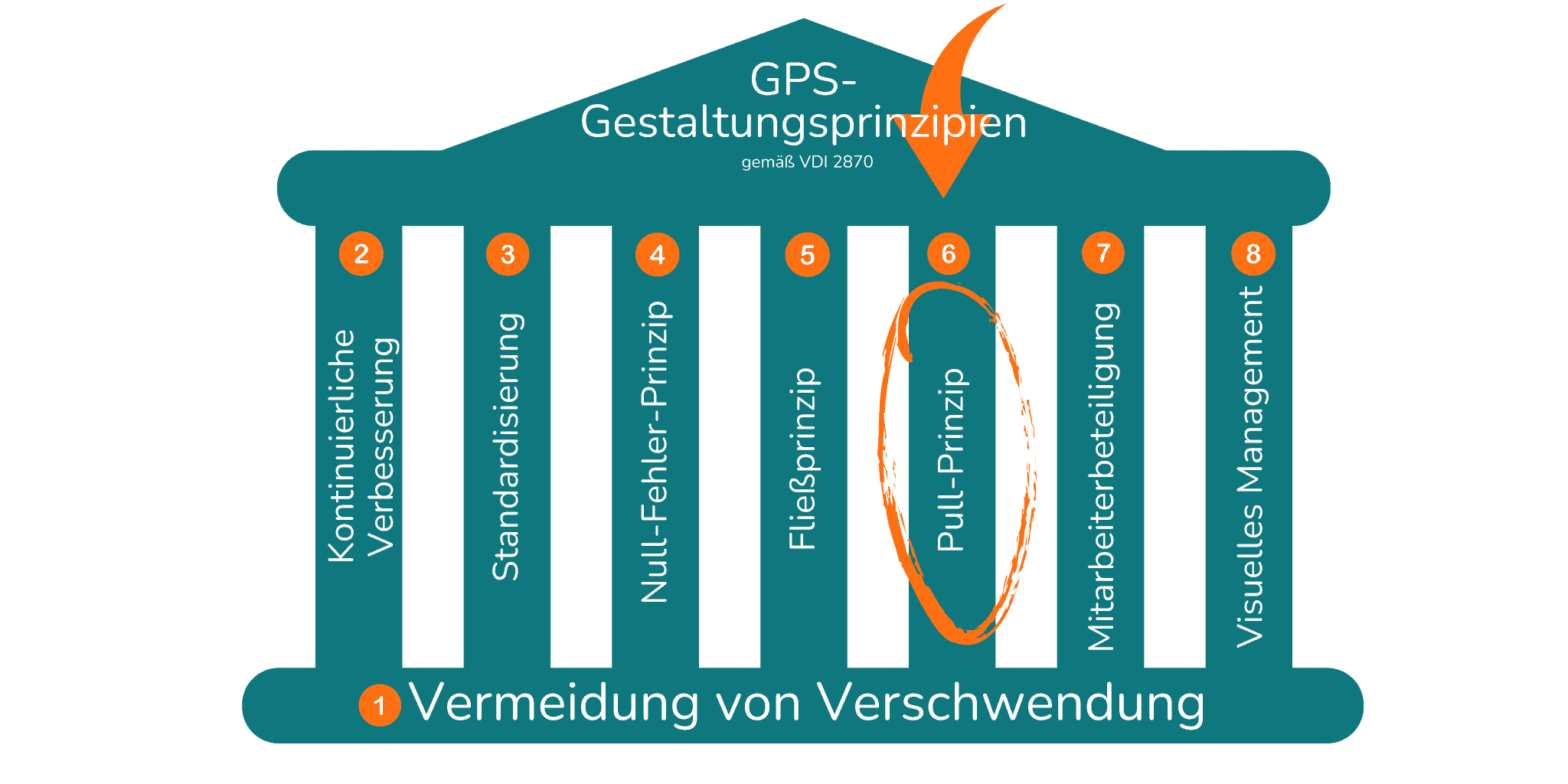 Im Lean Management bezeichnet das Pull-Prinzip eine Prozesssteuerung, bei der die Produktion durch den tatsächlichen Verbrauch am Ende der Wertschöpfungskette initiiert wird, um Verschwendung durch Überproduktion zu vermeiden. Es fördert eine bedarfsgerechte Fertigung, bei der Ressourcen und Komponenten in der Produktion erst dann nachgezogen werden, wenn sie vom nächsten Prozessschritt angefordert werden, was zu einer effizienteren und flexibleren Produktion führt.